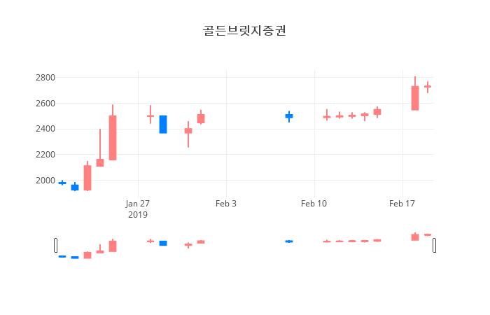 ▲일주일간 골든브릿지증권 등락률 변화