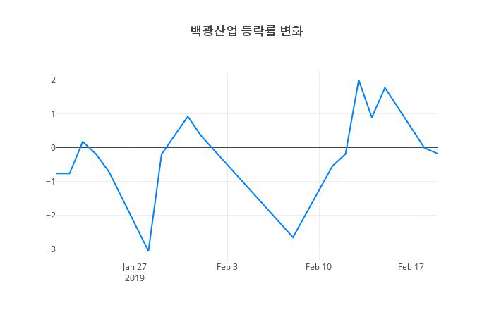▲백광산업거래량정보