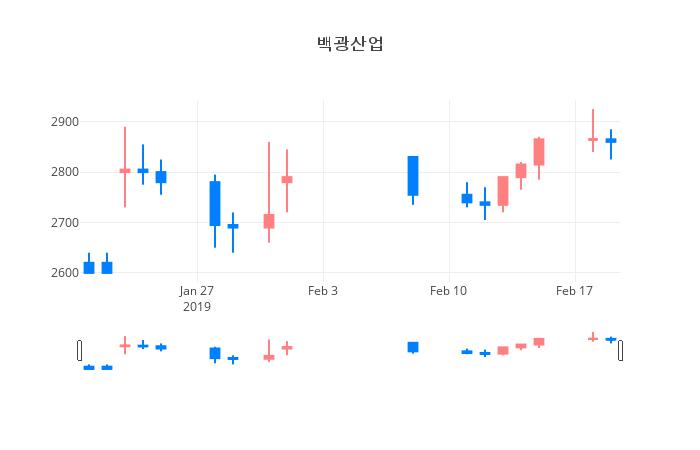 ▲일주일간 백광산업 등락률 변화