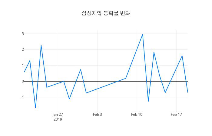 ▲삼성제약거래량정보