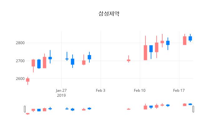 ▲일주일간 삼성제약 등락률 변화