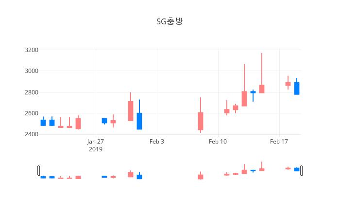 ▲일주일간 SG충방 등락률 변화