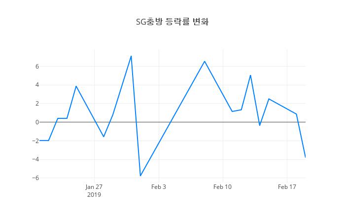 ▲SG충방거래량정보
