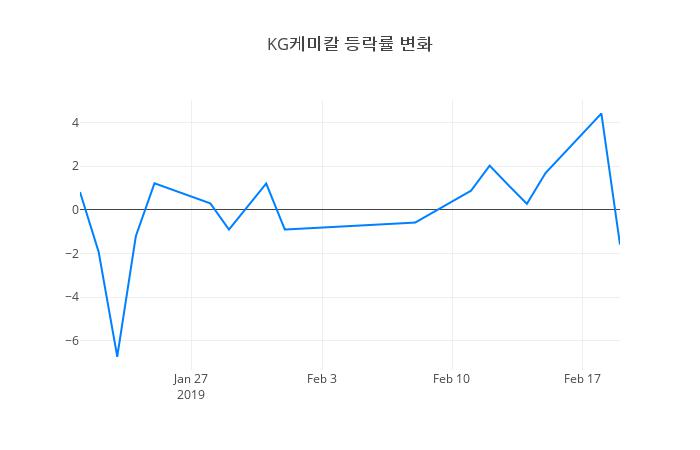 ▲KG케미칼거래량정보