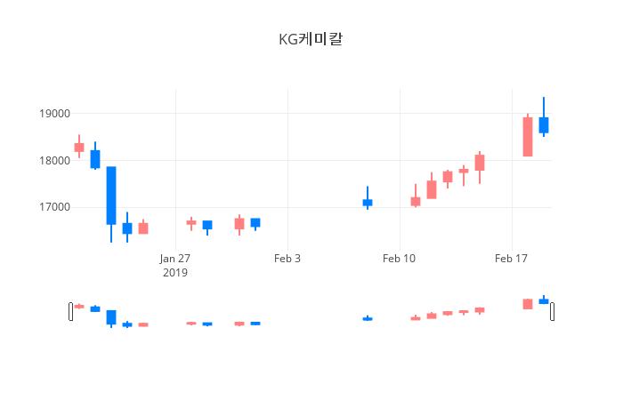 ▲일주일간 KG케미칼 등락률 변화