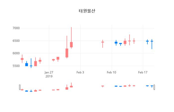 ▲일주일간 태원물산 등락률 변화