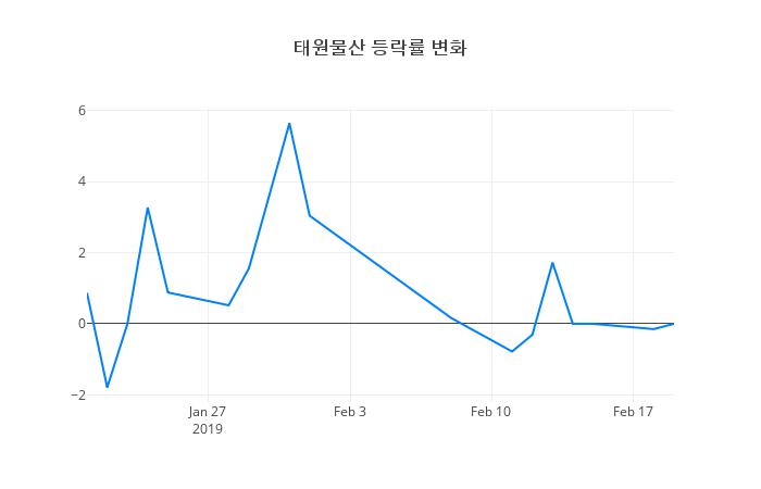 ▲태원물산거래량정보
