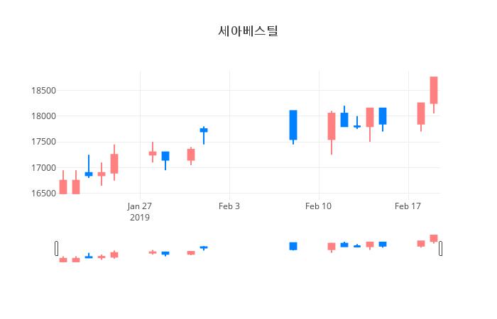 ▲일주일간 세아베스틸 등락률 변화