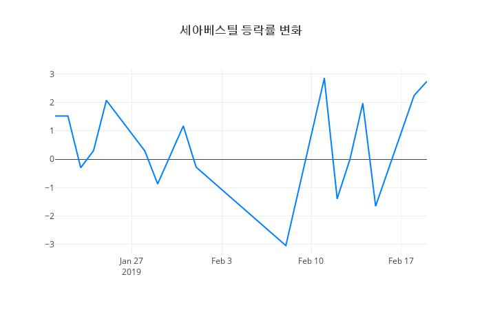 ▲세아베스틸거래량정보