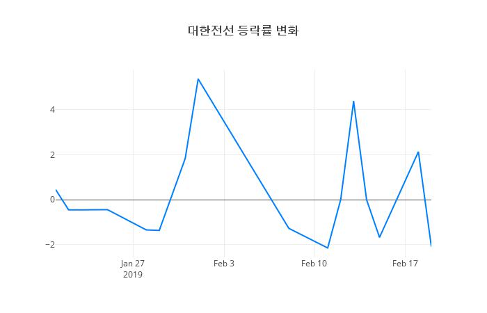 ▲대한전선거래량정보