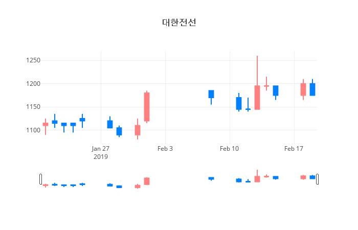 ▲일주일간 대한전선 등락률 변화