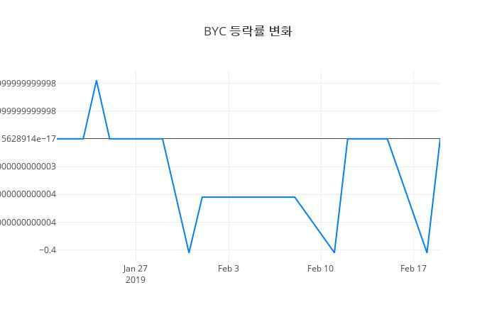 ▲BYC거래량정보