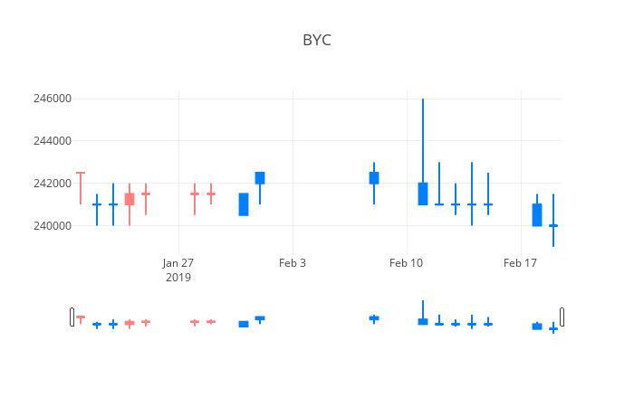 ▲일주일간 BYC 등락률 변화