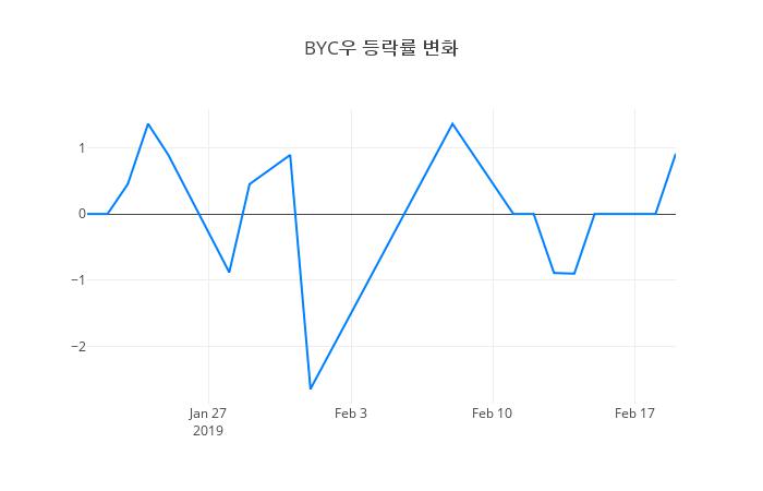 ▲BYC우거래량정보