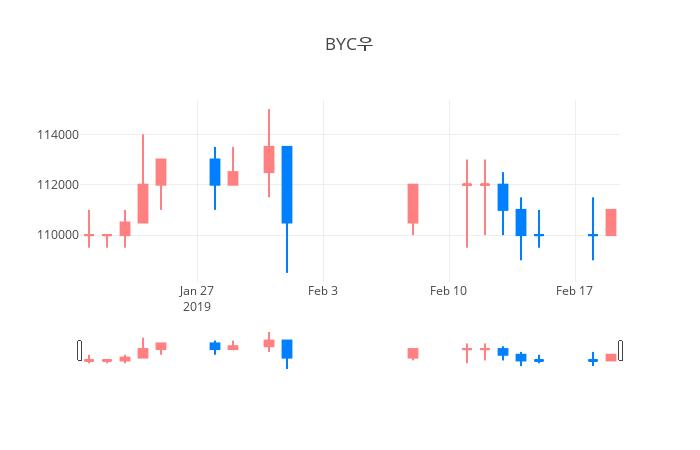 ▲일주일간 BYC우 등락률 변화