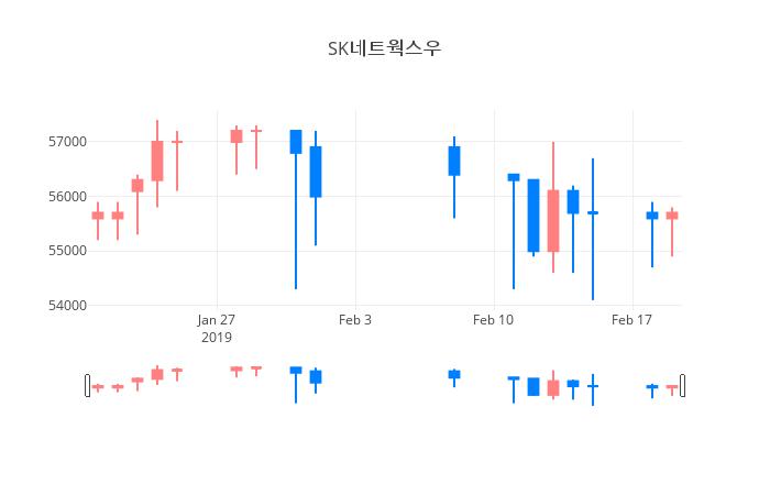 ▲일주일간 SK네트웍스우 등락률 변화