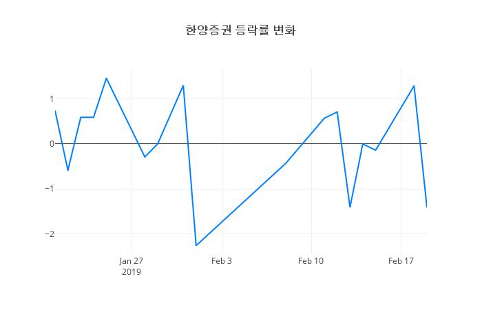 ▲한양증권거래량정보