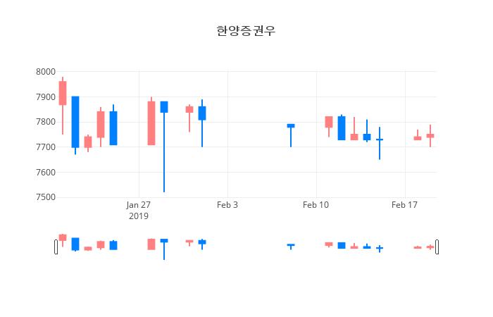 ▲일주일간 한양증권우 등락률 변화