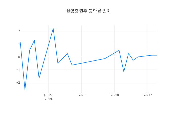 ▲한양증권우거래량정보