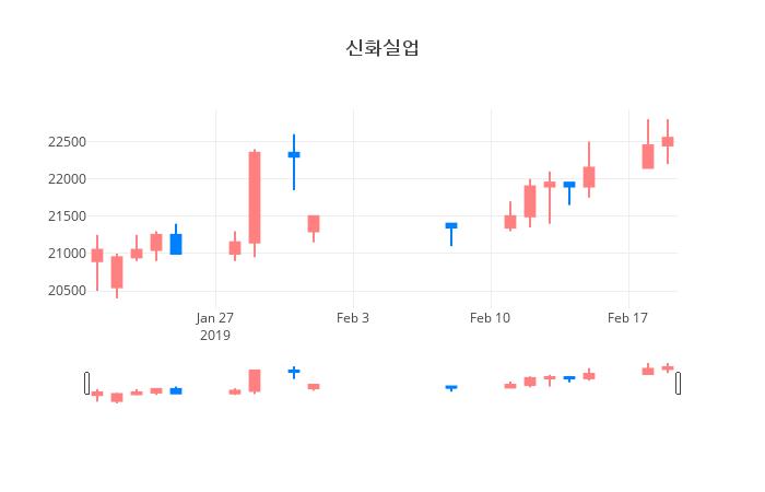 ▲일주일간 신화실업 등락률 변화