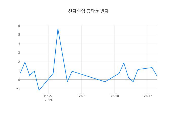 ▲신화실업거래량정보