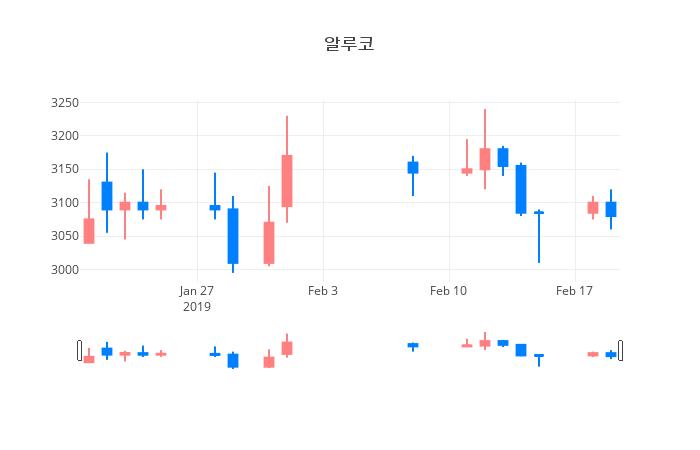 ▲일주일간 알루코 등락률 변화