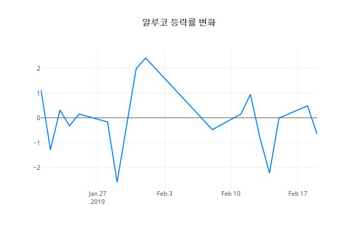 ▲알루코거래량정보