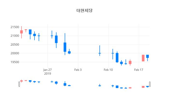 ▲일주일간 대한제당 등락률 변화