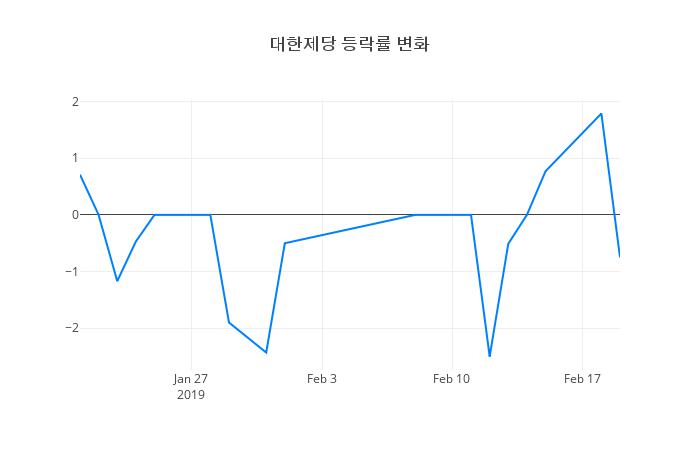 ▲대한제당거래량정보