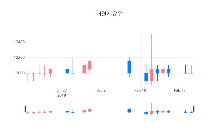 ▲일주일간 대한제당우 등락률 변화