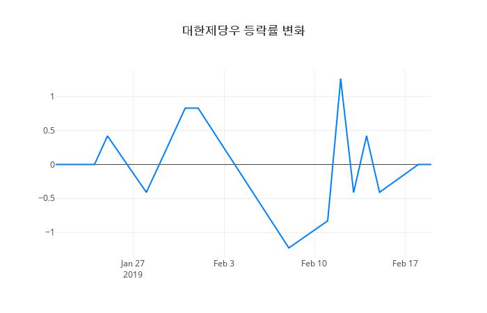 ▲대한제당우거래량정보