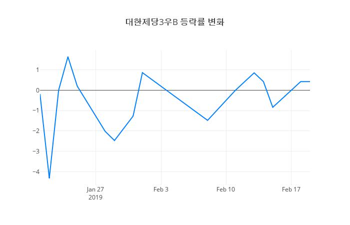 ▲대한제당3우B거래량정보
