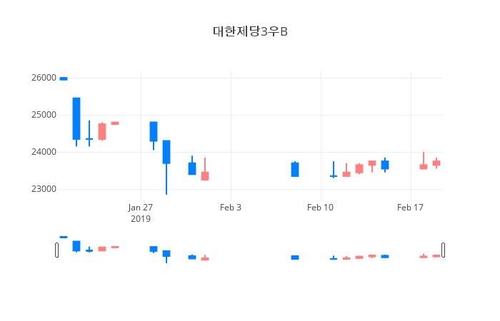 ▲일주일간 대한제당3우B 등락률 변화