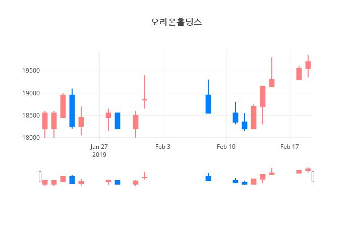 ▲일주일간 오리온홀딩스 등락률 변화