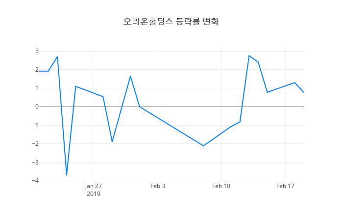 ▲오리온홀딩스거래량정보