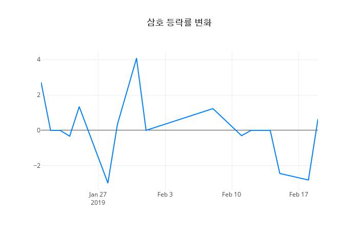 ▲삼호거래량정보