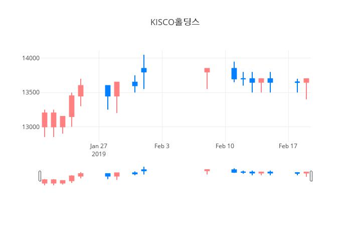 ▲일주일간 KISCO홀딩스 등락률 변화