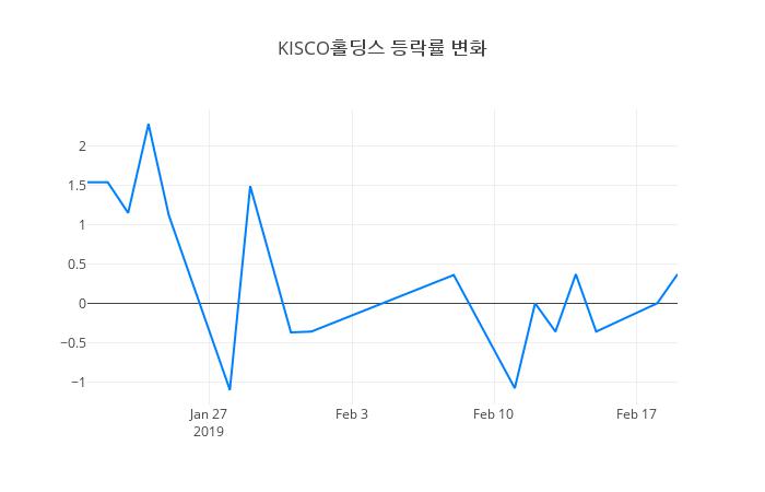 ▲KISCO홀딩스거래량정보