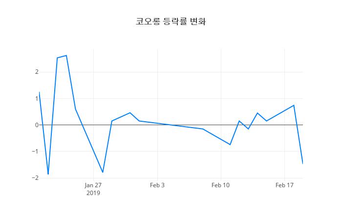 ▲코오롱거래량정보