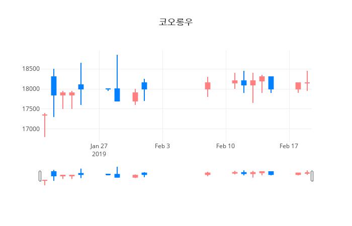 ▲일주일간 코오롱우 등락률 변화