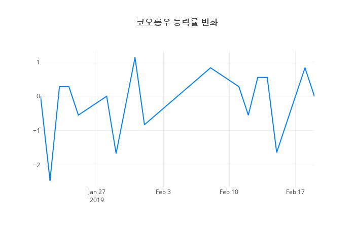 ▲코오롱우거래량정보