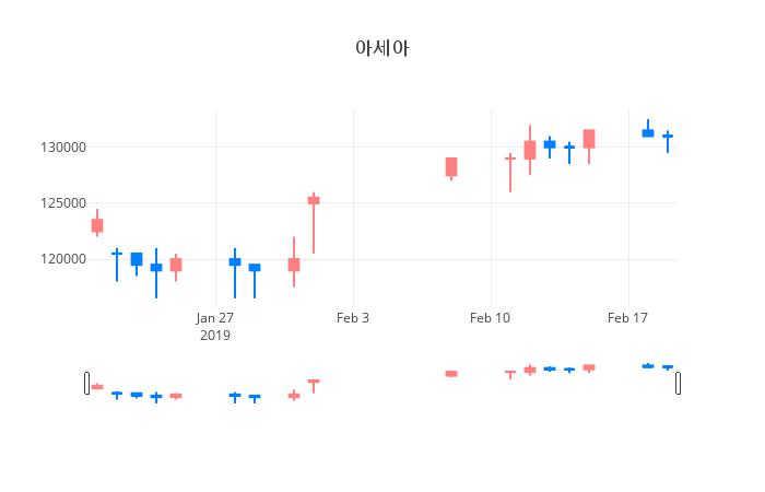 ▲일주일간 아세아 등락률 변화