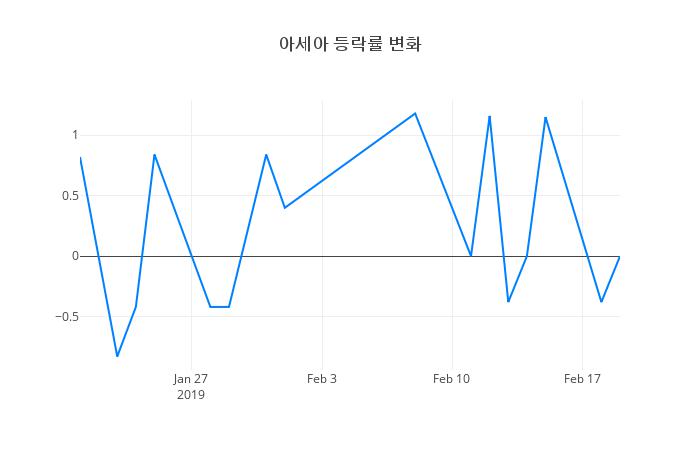 ▲아세아거래량정보