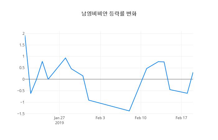 ▲남영비비안거래량정보