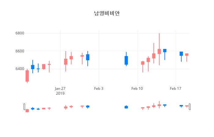 ▲일주일간 남영비비안 등락률 변화