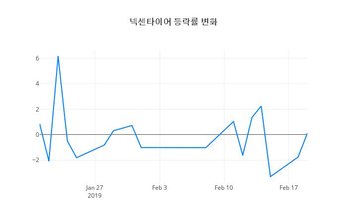 ▲넥센타이어거래량정보