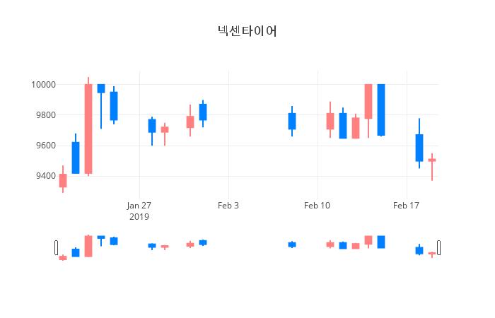 ▲일주일간 넥센타이어 등락률 변화