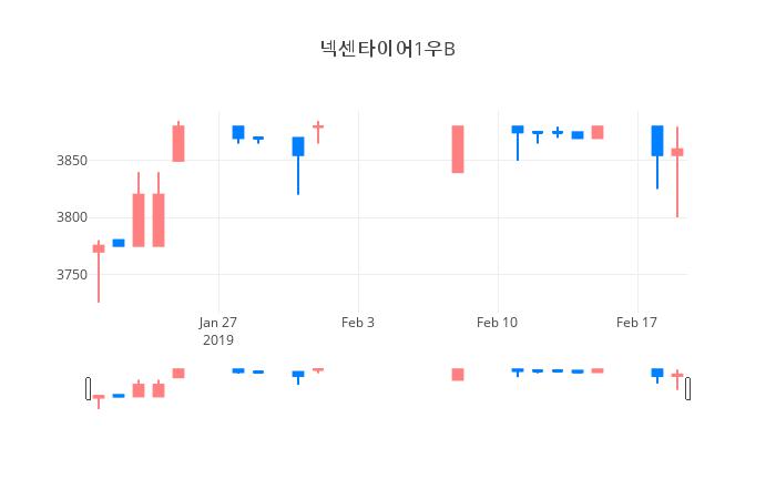 ▲일주일간 넥센타이어1우B 등락률 변화