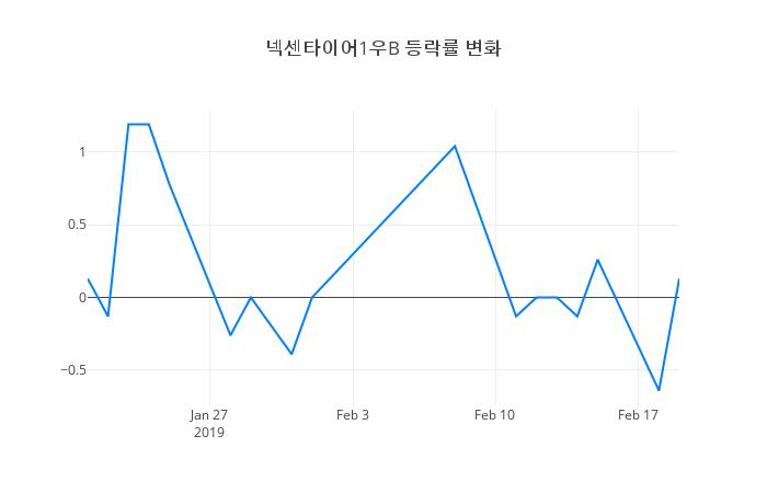 ▲넥센타이어1우B거래량정보