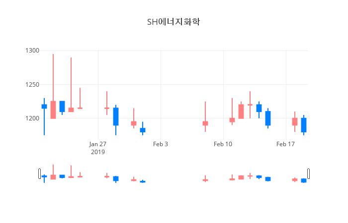 ▲일주일간 SH에너지화학 등락률 변화